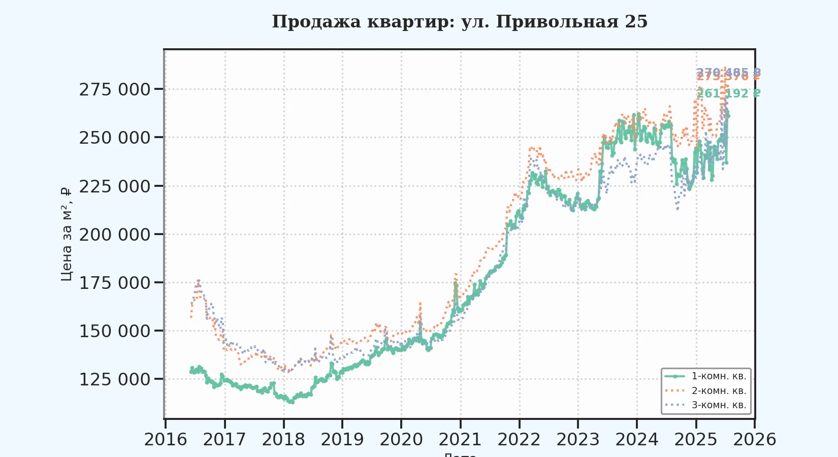 График изменения цены на квартиру Москва, ул. Привольная, 25 25