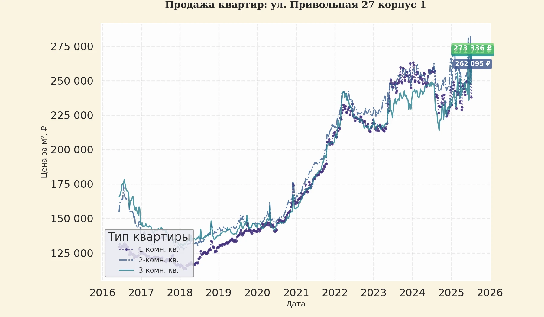График изменения цены на квартиру Москва, ул. Привольная, 27 корпус 1 27 корпус 1