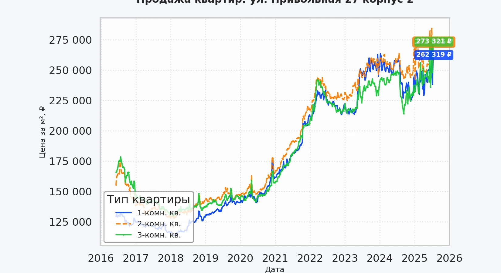 График изменения цены на квартиру Москва, ул. Привольная, 27 корпус 2 27 корпус 2
