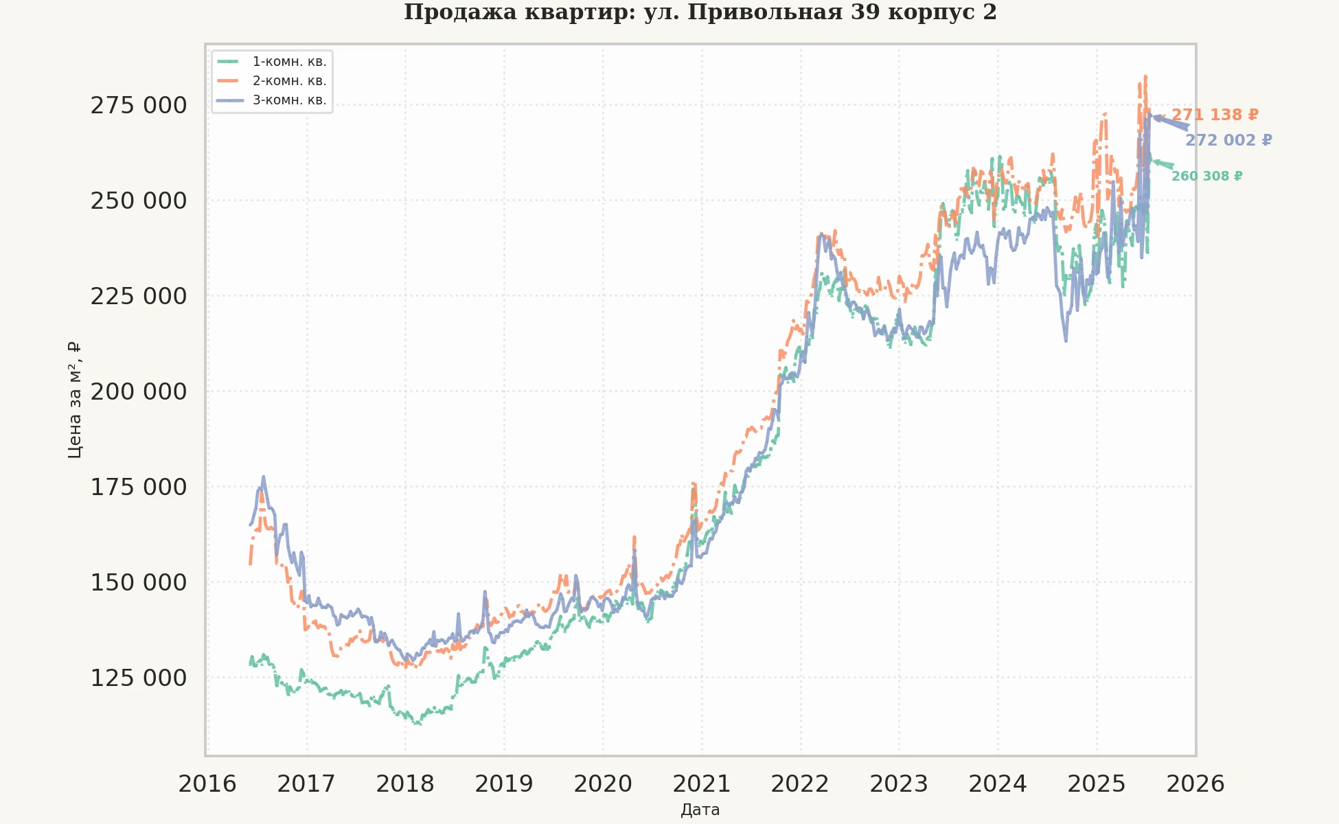 График изменения цены на квартиру Москва, ул. Привольная, 39 корпус 2 39 корпус 2
