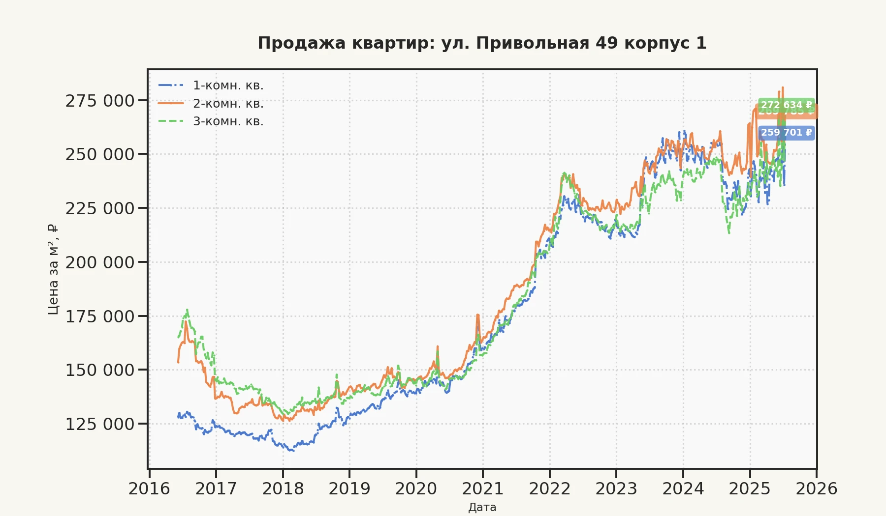 График изменения цены на квартиру Москва, ул. Привольная, 49 корпус 1 49 корпус 1