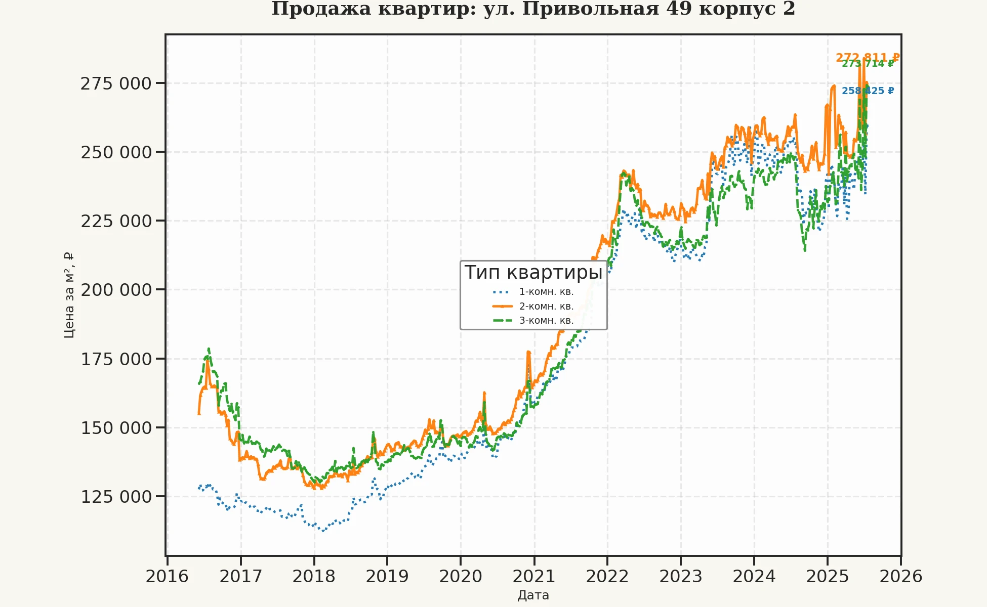 График изменения цены на квартиру Москва, ул. Привольная, 49 корпус 2 49 корпус 2