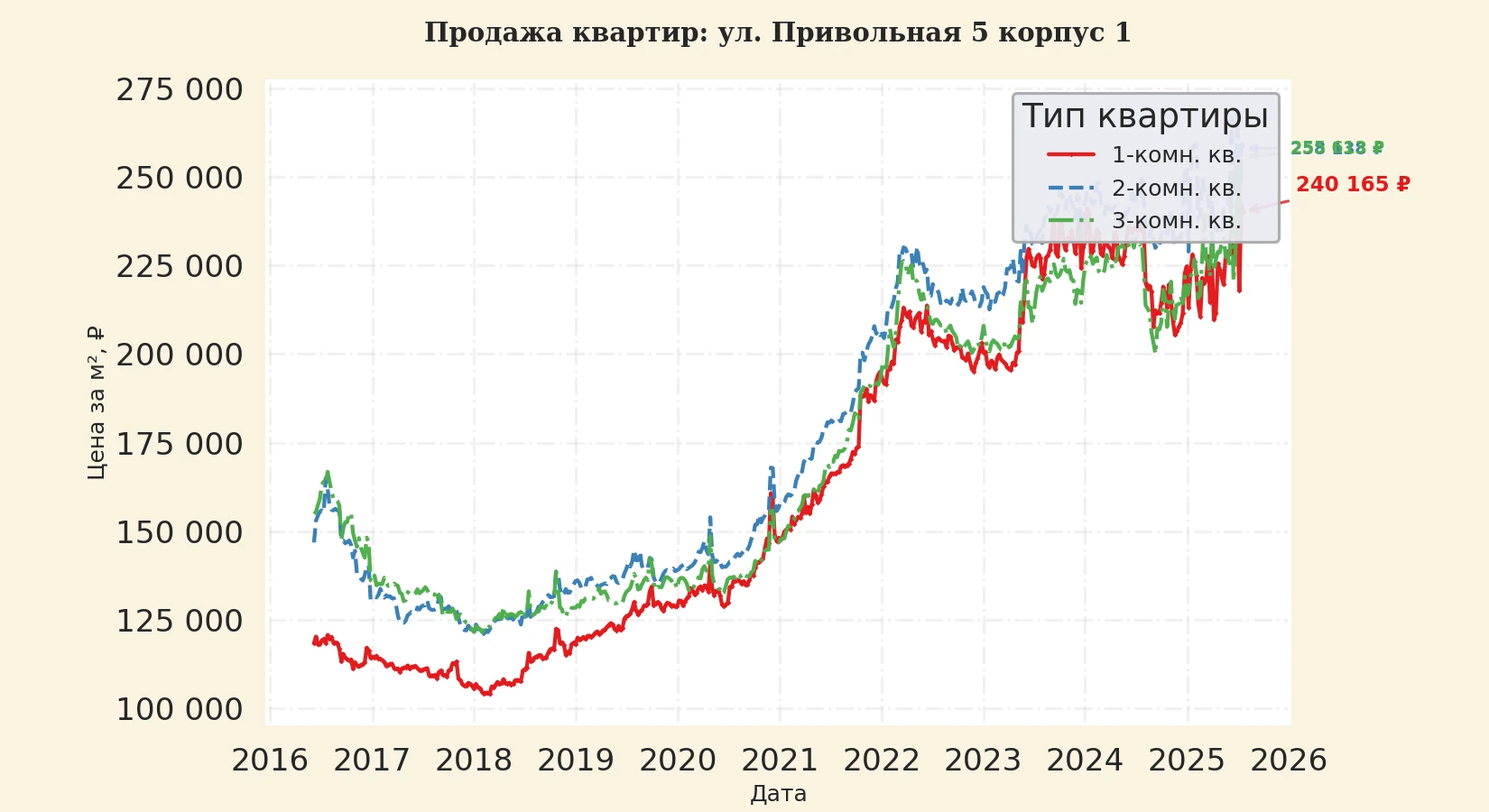 График изменения цены на квартиру Москва, ул. Привольная, 5 корпус 1 5 корпус 1