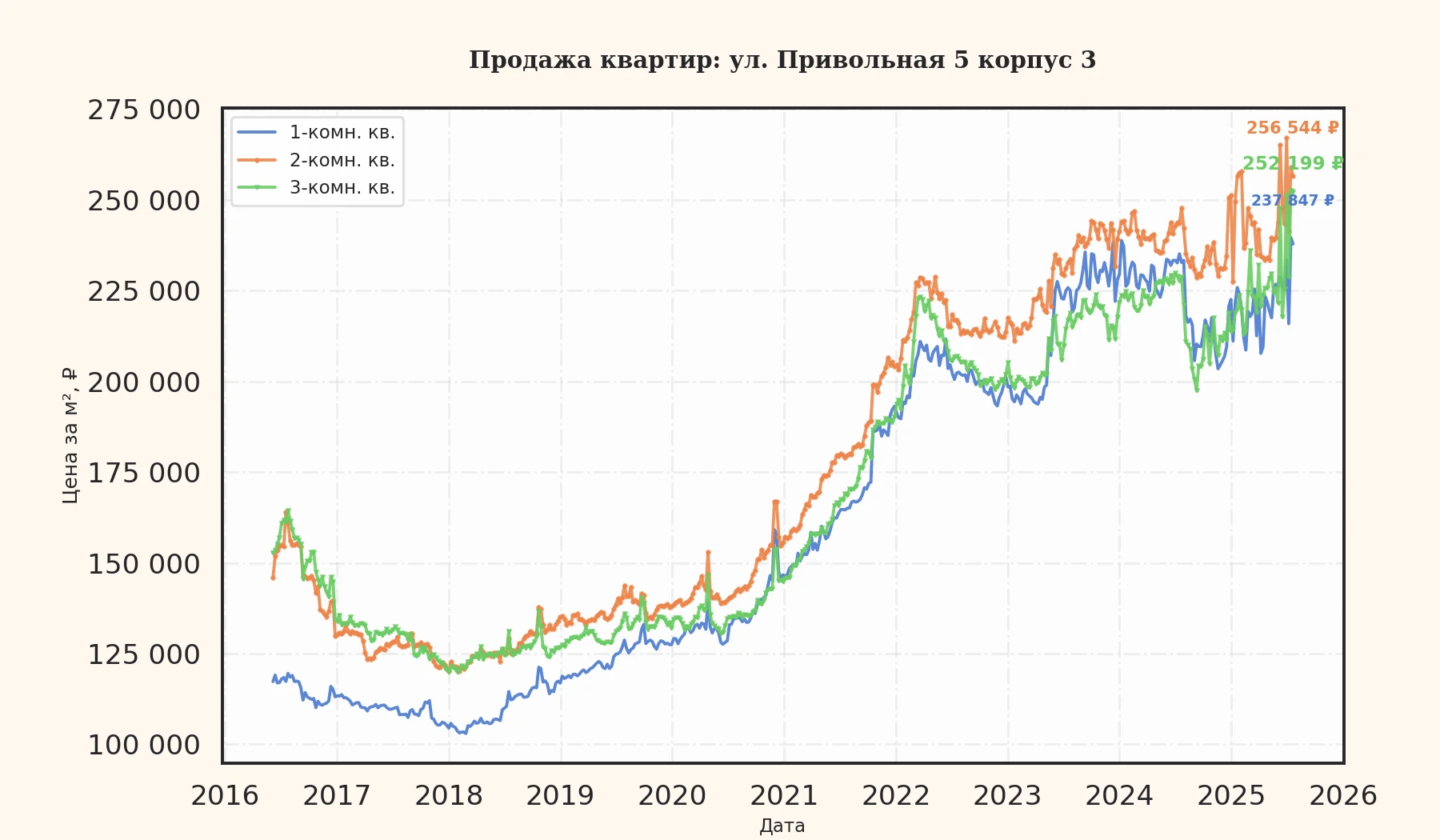 График изменения цены на квартиру Москва, ул. Привольная, 5 корпус 3 5 корпус 3