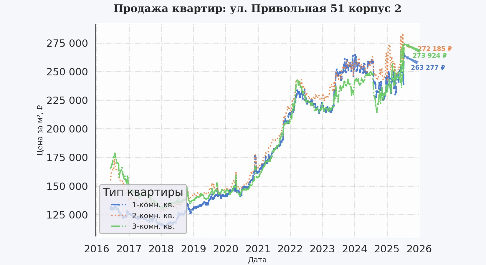 График изменения цены на квартиру Москва, ул. Привольная, 51 корпус 2 51 корпус 2