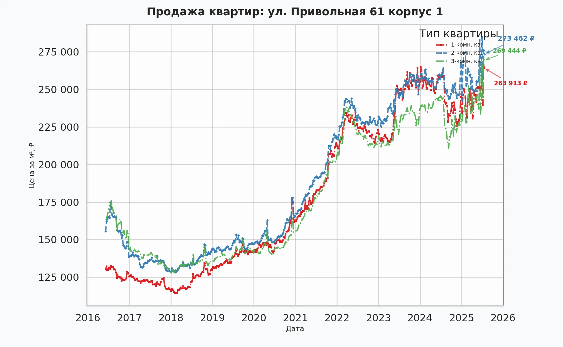 График изменения цены на квартиру Москва, ул. Привольная, 61 корпус 1 61 корпус 1