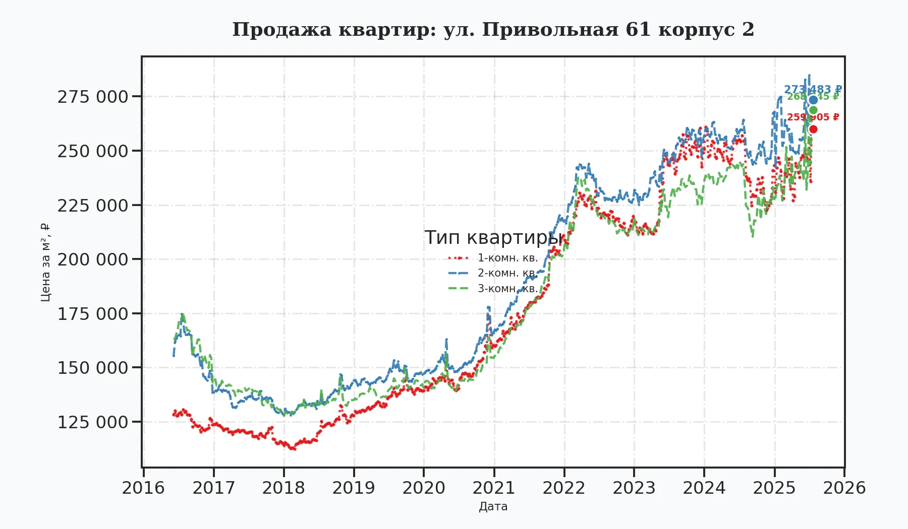 График изменения цены на квартиру Москва, ул. Привольная, 61 корпус 2 61 корпус 2