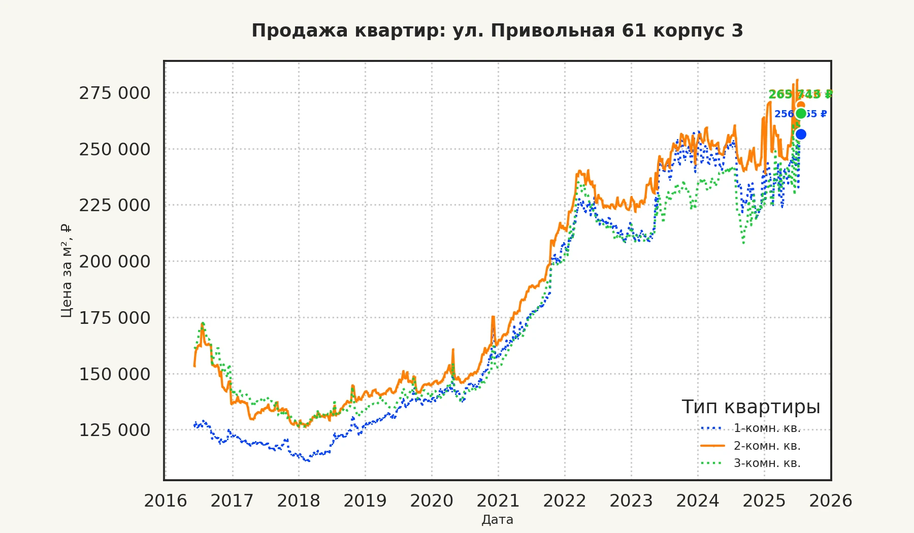 График изменения цены на квартиру Москва, ул. Привольная, 61 корпус 3 61 корпус 3