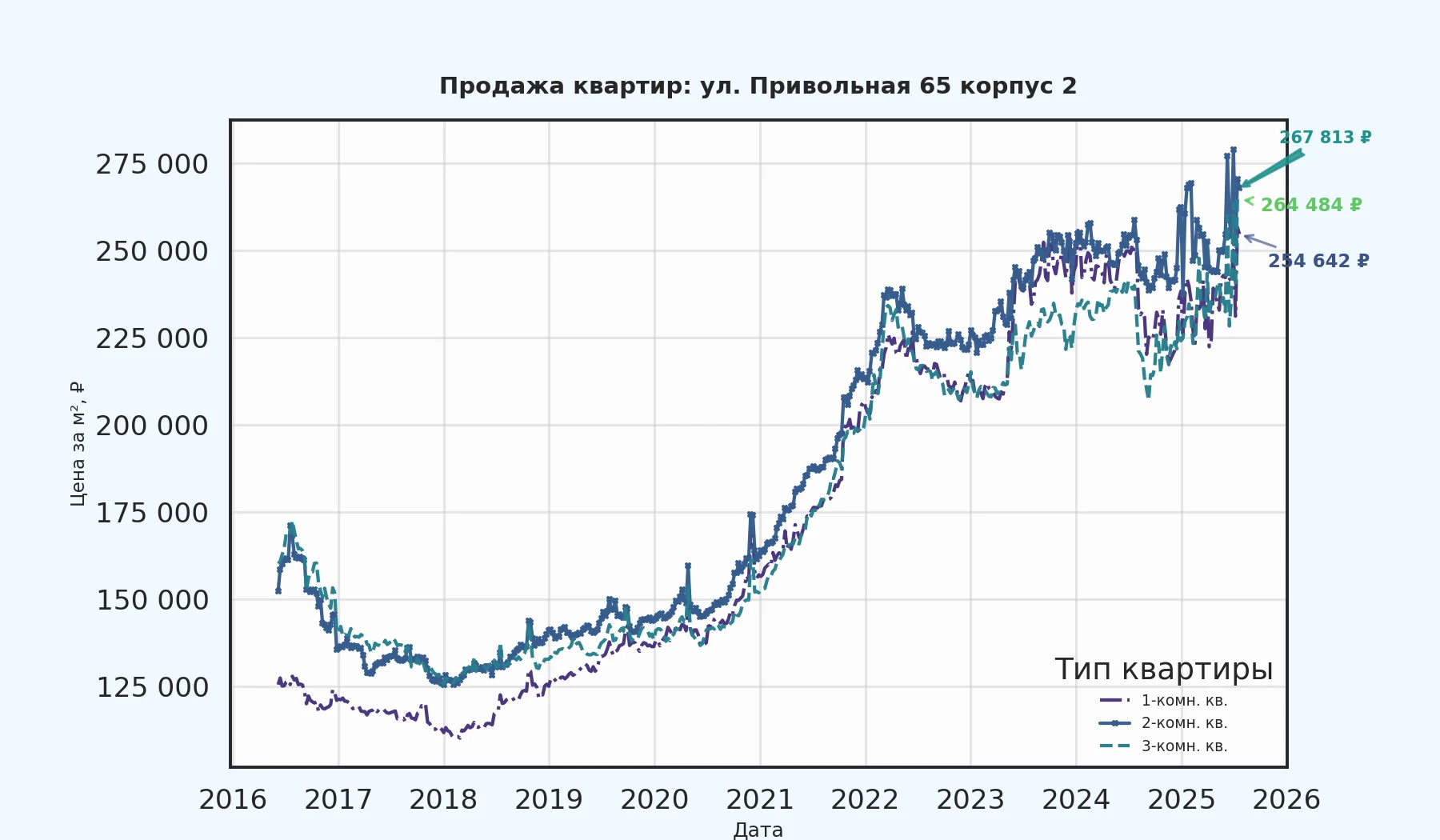 График изменения цены на квартиру Москва, ул. Привольная, 65 корпус 2 65 корпус 2