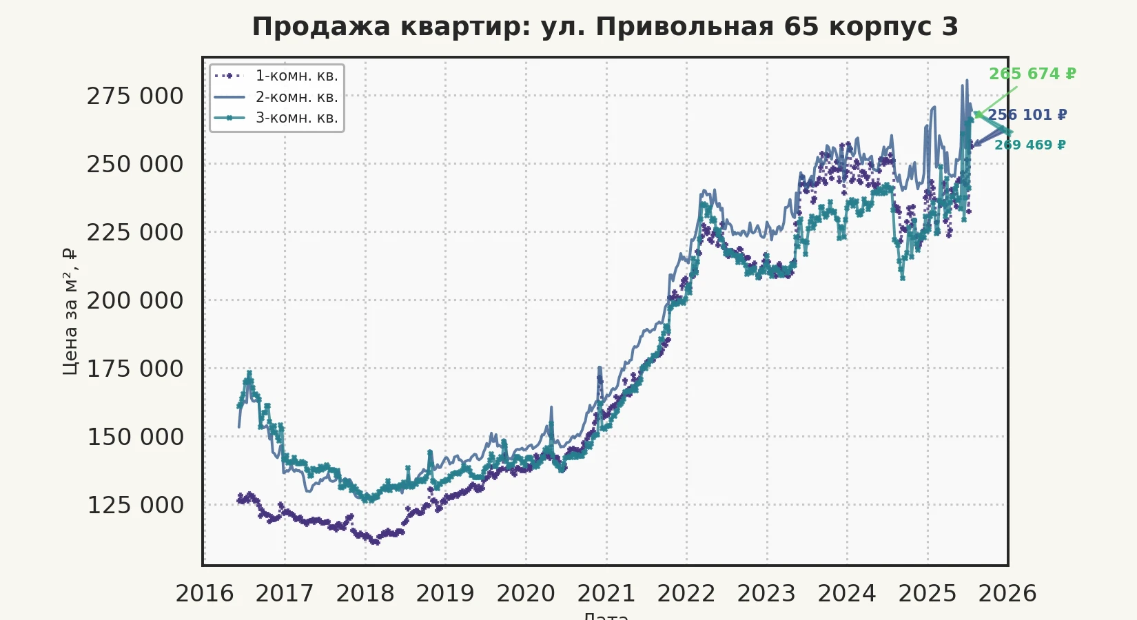 График изменения цены на квартиру Москва, ул. Привольная, 65 корпус 3 65 корпус 3