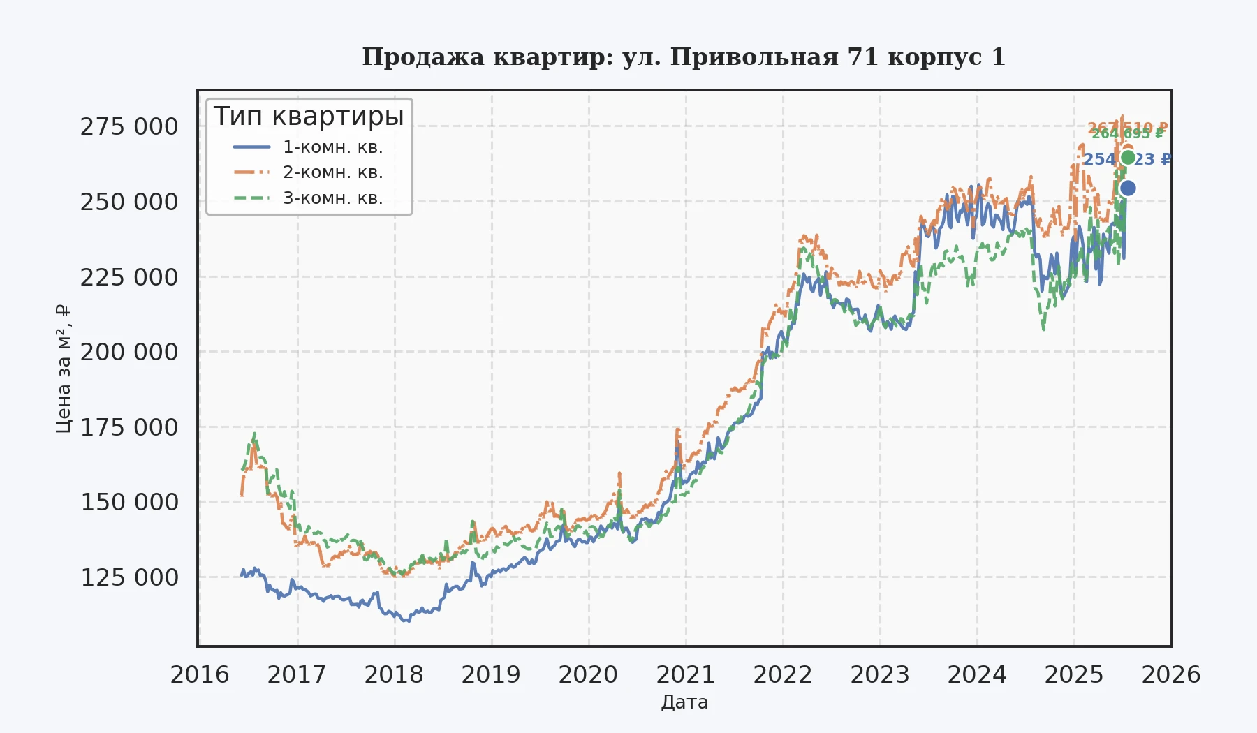 График изменения цены на квартиру Москва, ул. Привольная, 71 корпус 1 71 корпус 1