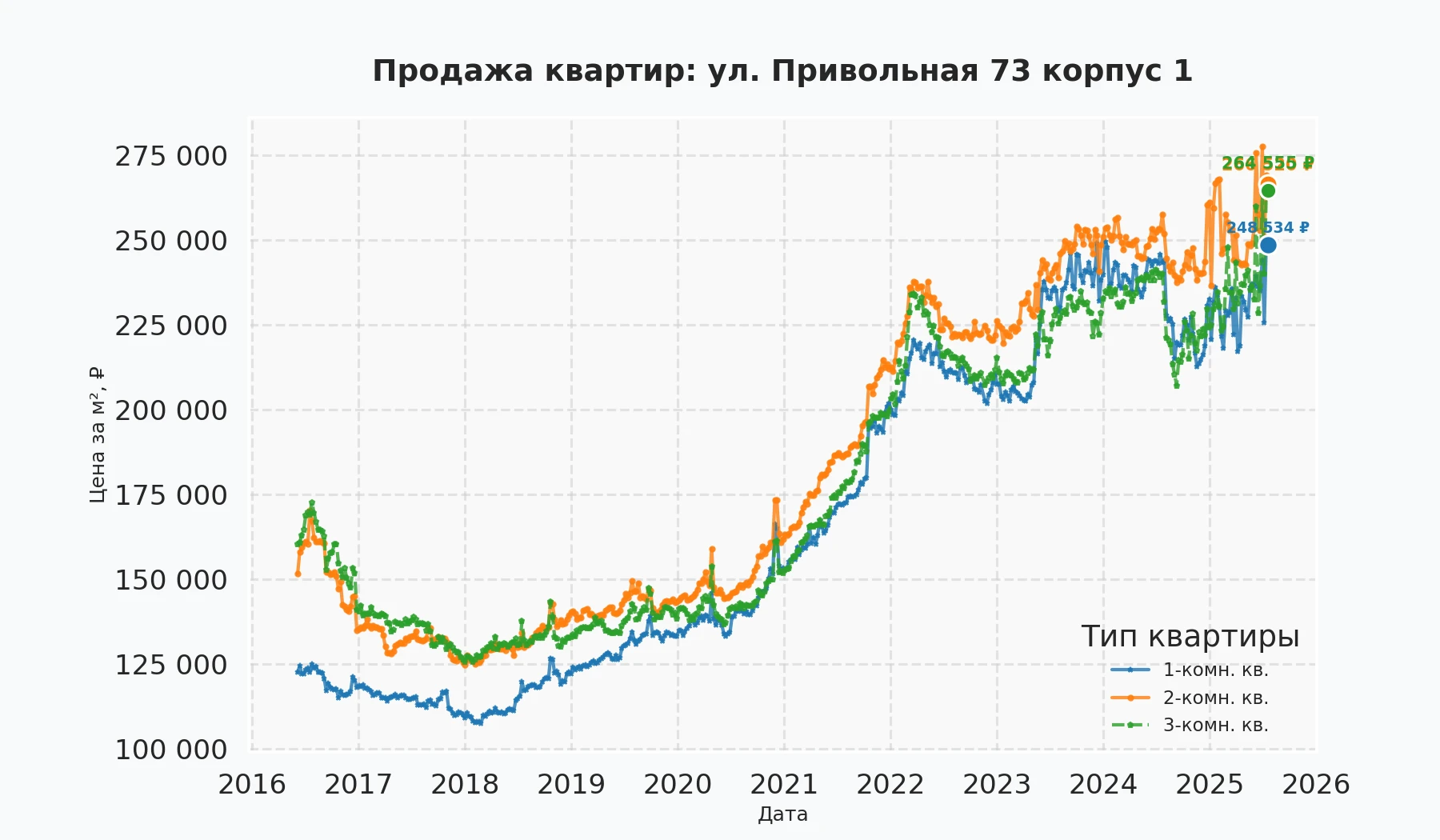 График изменения цены на квартиру Москва, ул. Привольная, 73 корпус 1 73 корпус 1