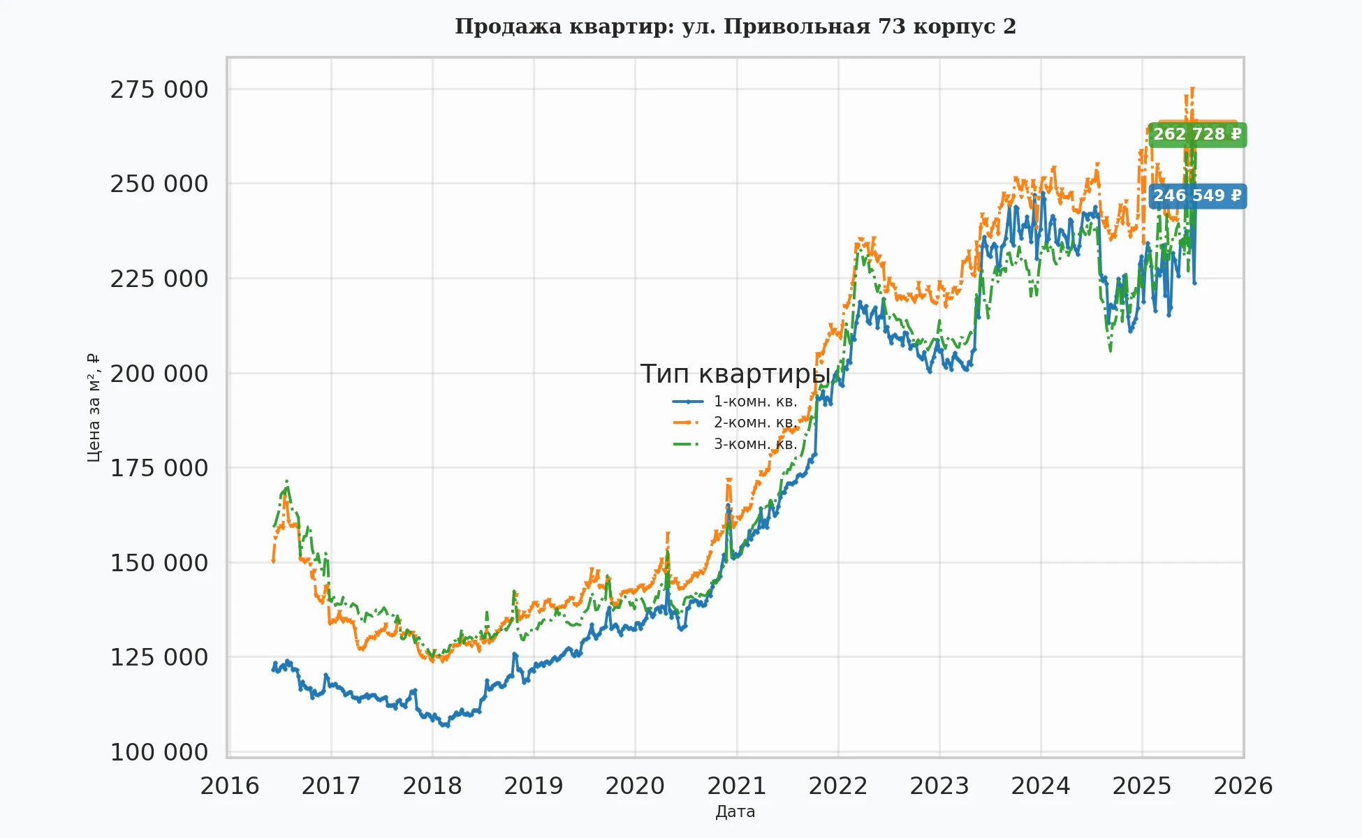 График изменения цены на квартиру Москва, ул. Привольная, 73 корпус 2 73 корпус 2