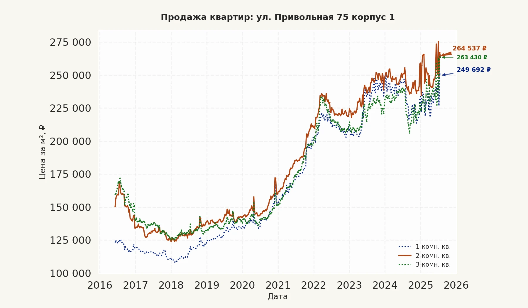 График изменения цены на квартиру Москва, ул. Привольная, 75 корпус 1 75 корпус 1