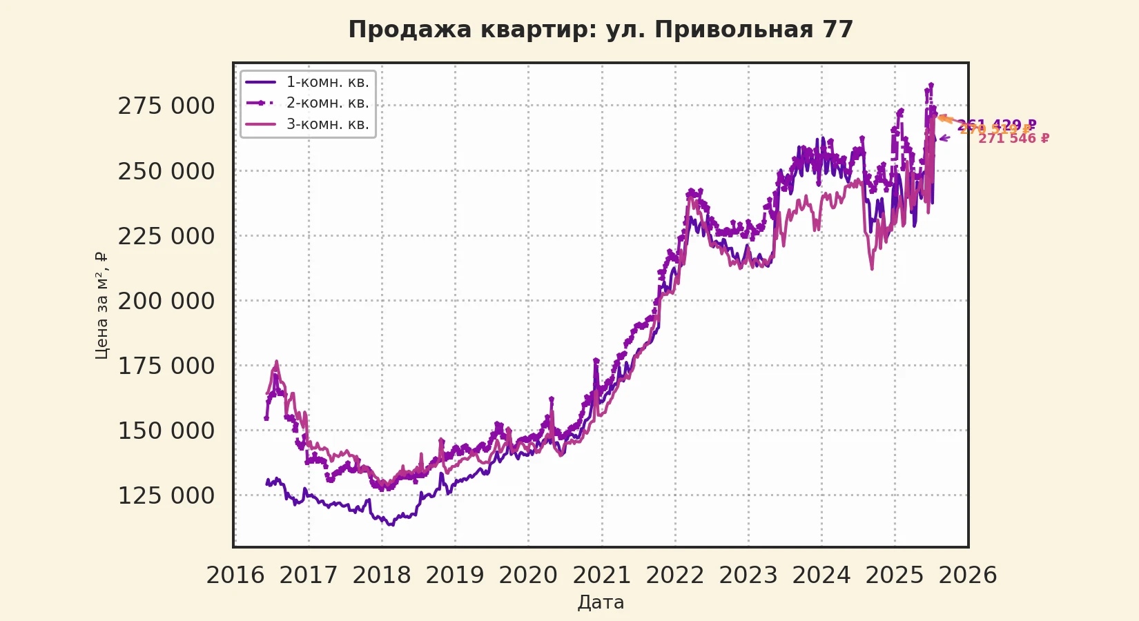 График изменения цены на квартиру Москва, ул. Привольная, 77 77