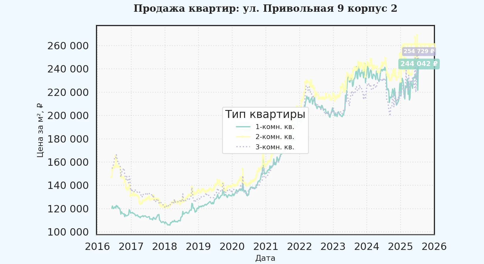 График изменения цены на квартиру Москва, ул. Привольная, 9 корпус 2 9 корпус 2