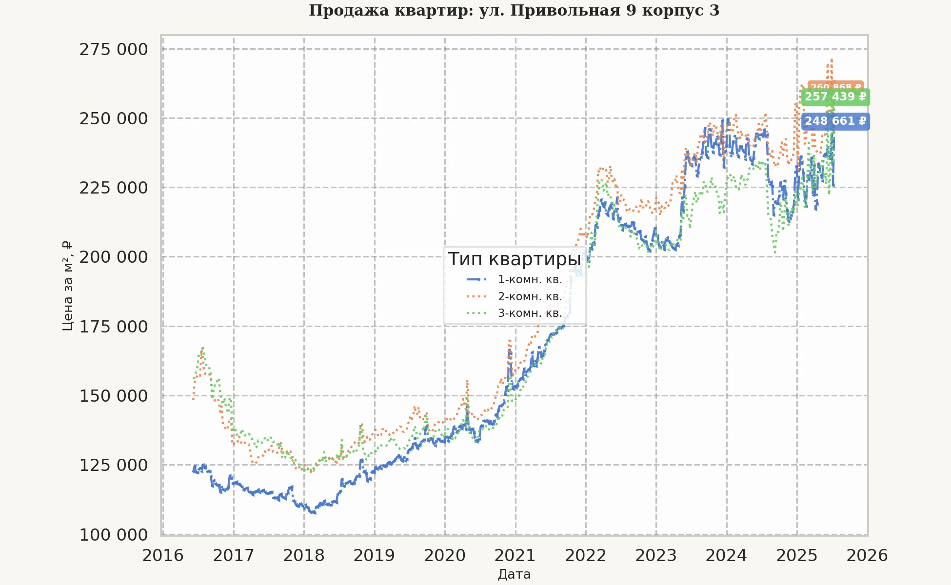 График изменения цены на квартиру Москва, ул. Привольная, 9 корпус 3 9 корпус 3