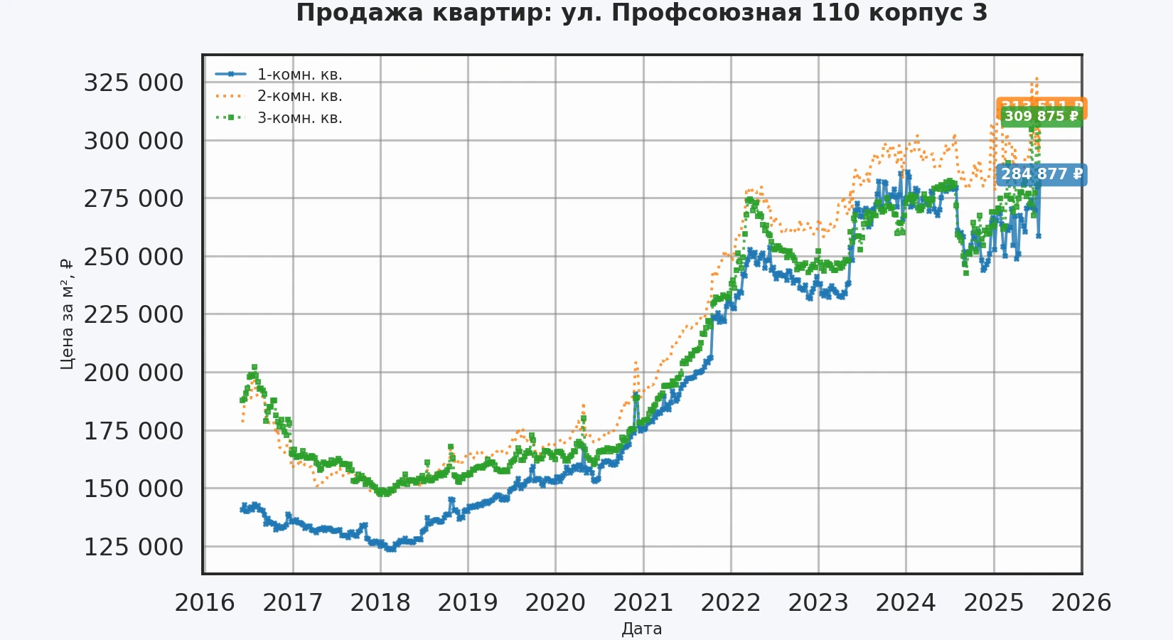График изменения цены на квартиру Москва, ул. Профсоюзная, 110 корпус 3 110 корпус 3