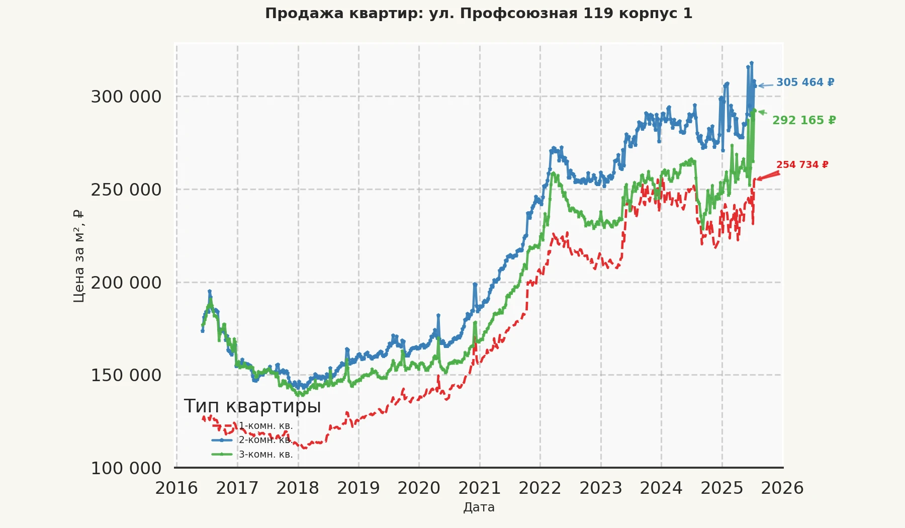График изменения цены на квартиру Москва, ул. Профсоюзная, 119 корпус 1 119 корпус 1