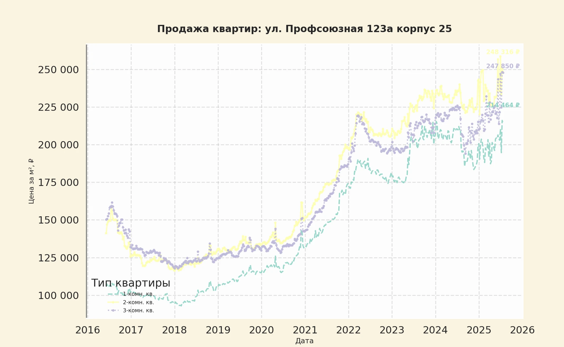 График изменения цены на квартиру Москва, ул. Профсоюзная, 123А корпус 25 123А корпус 25