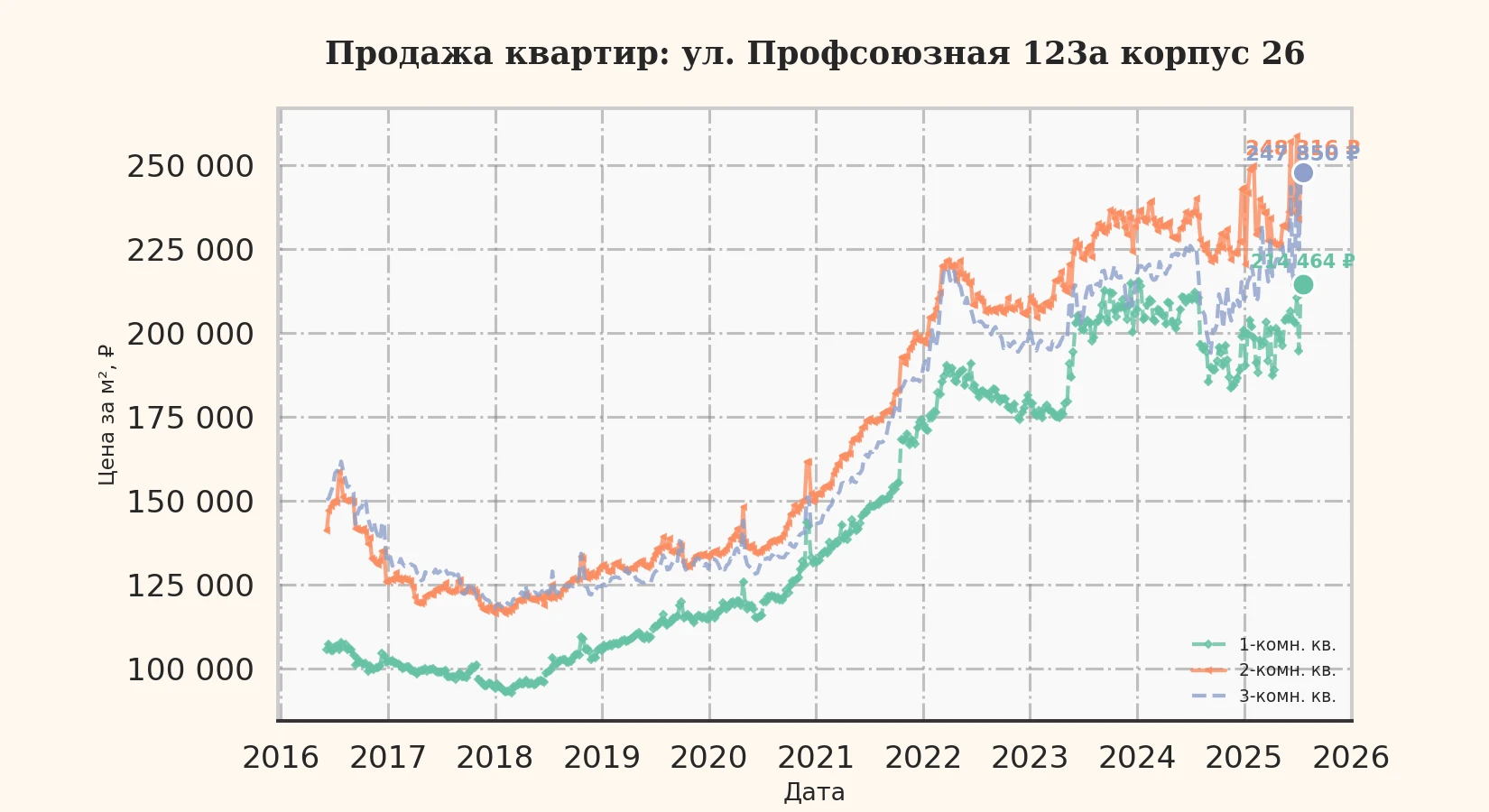 График изменения цены на квартиру Москва, ул. Профсоюзная, 123А корпус 26 123А корпус 26