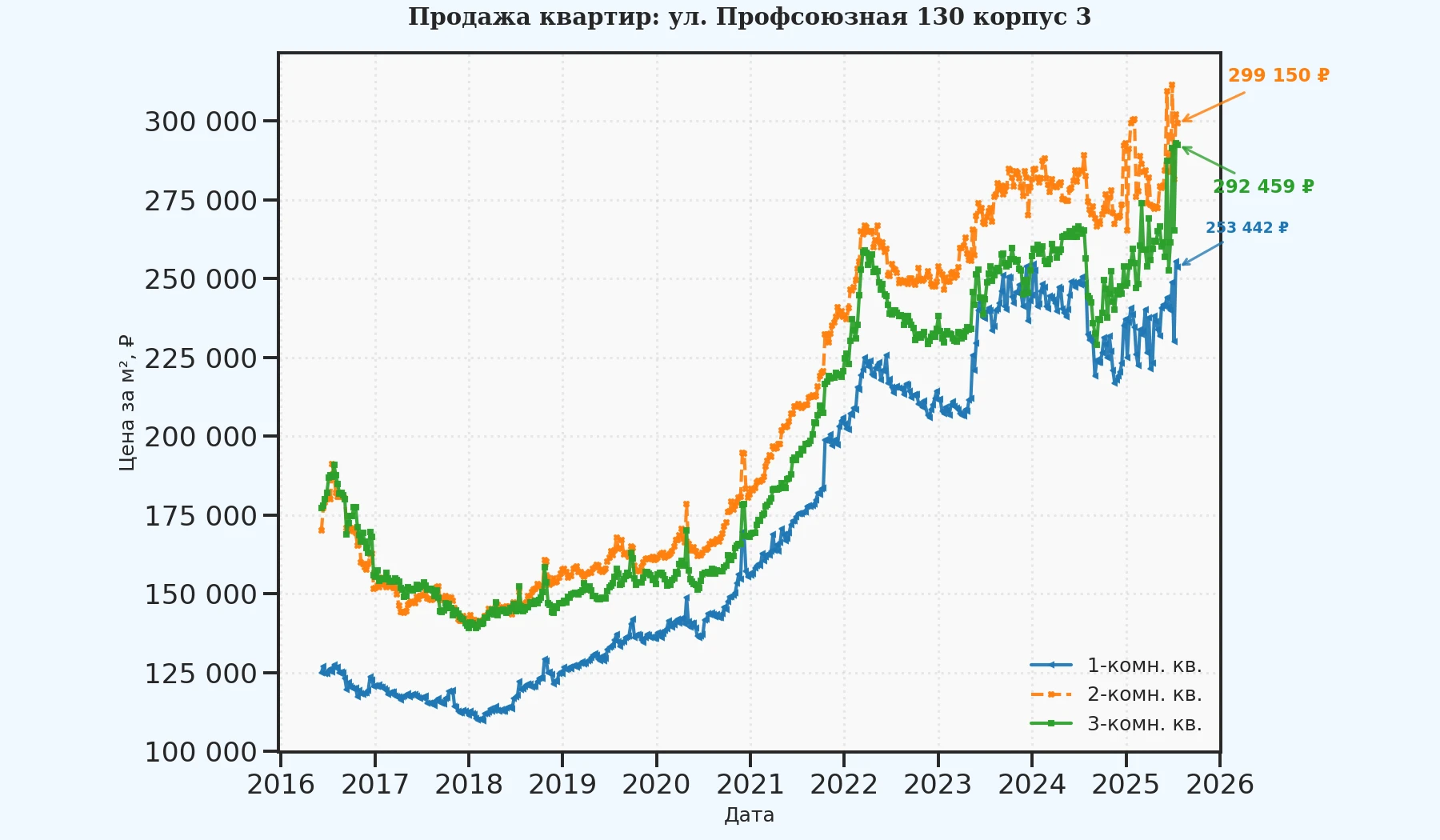График изменения цены на квартиру Москва, ул. Профсоюзная, 130 корпус 3 130 корпус 3