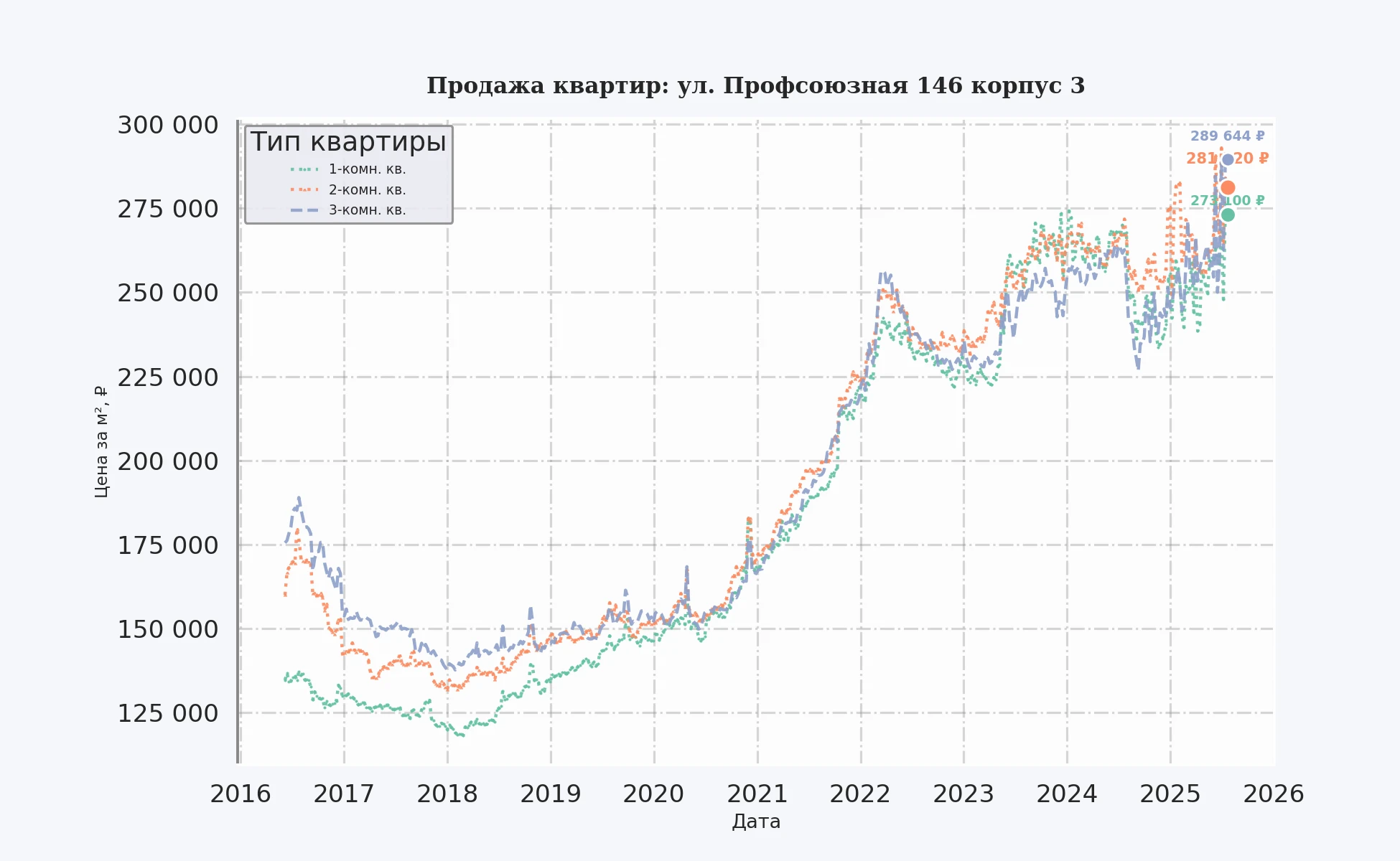 График изменения цены на квартиру Москва, ул. Профсоюзная, 146 корпус 3 146 корпус 3