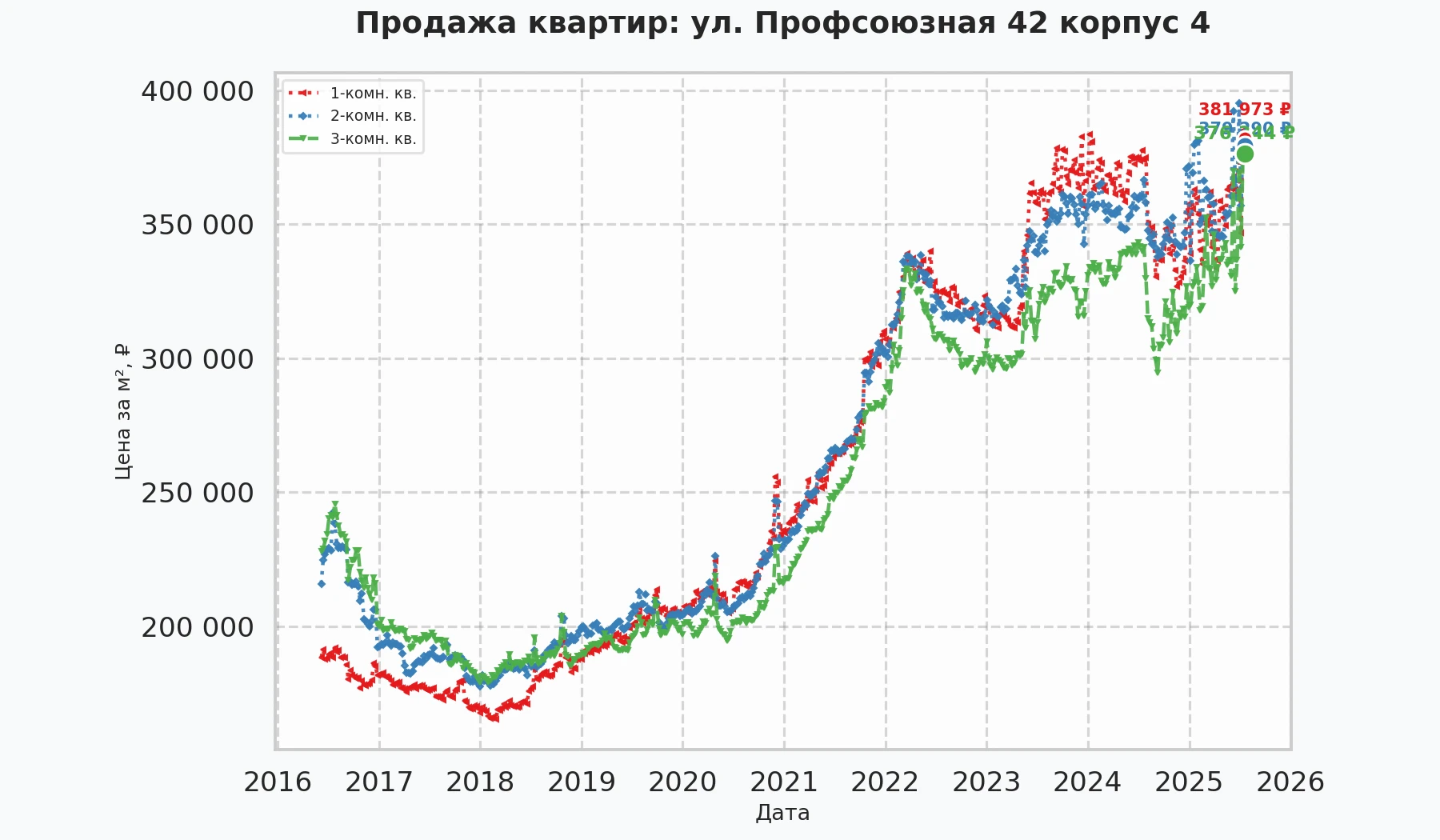 График изменения цены на квартиру Москва, ул. Профсоюзная, 42 корпус 4 42 корпус 4
