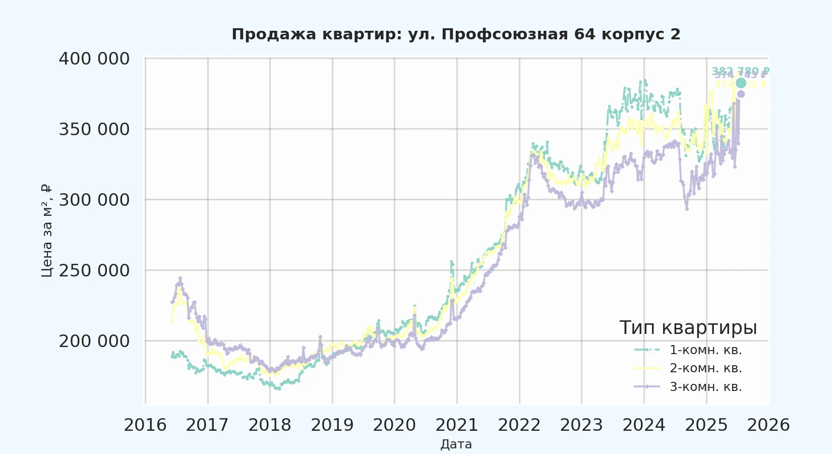 График изменения цены на квартиру Москва, ул. Профсоюзная, 64 корпус 2 64 корпус 2
