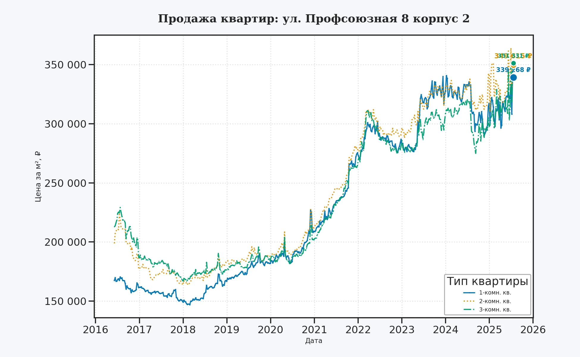 График изменения цены на квартиру Москва, ул. Профсоюзная, 8 корпус 2 8 корпус 2