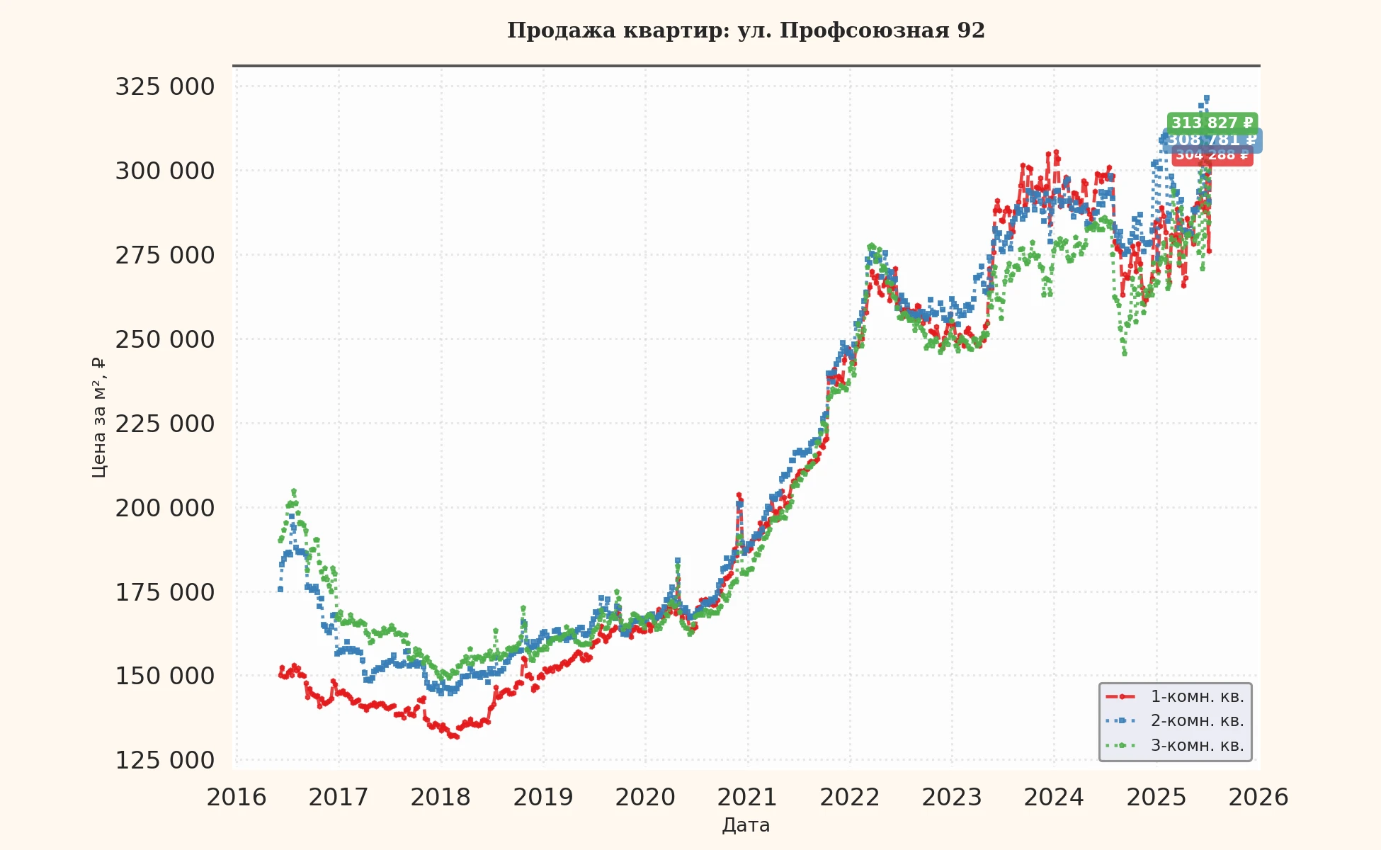 График изменения цены на квартиру Москва, ул. Профсоюзная, 92 92