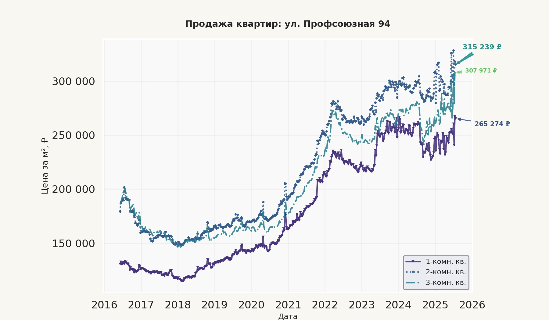 График изменения цены на квартиру Москва, ул. Профсоюзная, 94 94