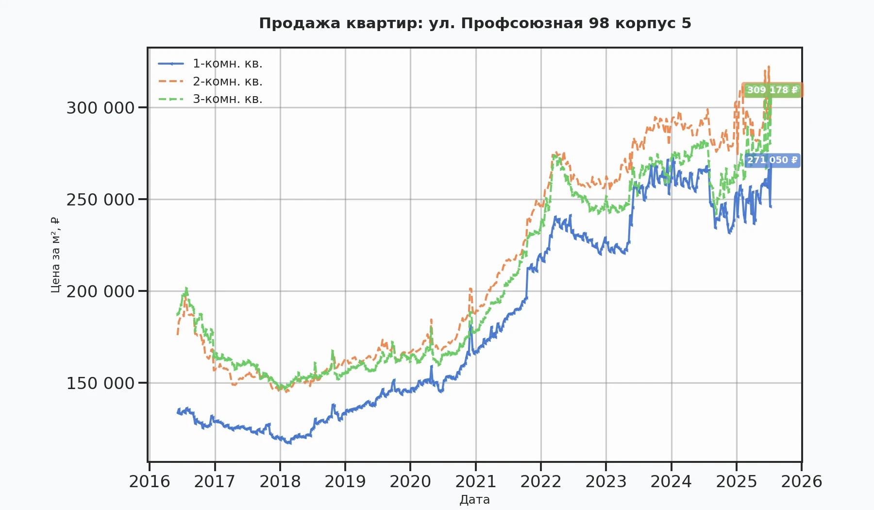График изменения цены на квартиру Москва, ул. Профсоюзная, 98 корпус 5 98 корпус 5