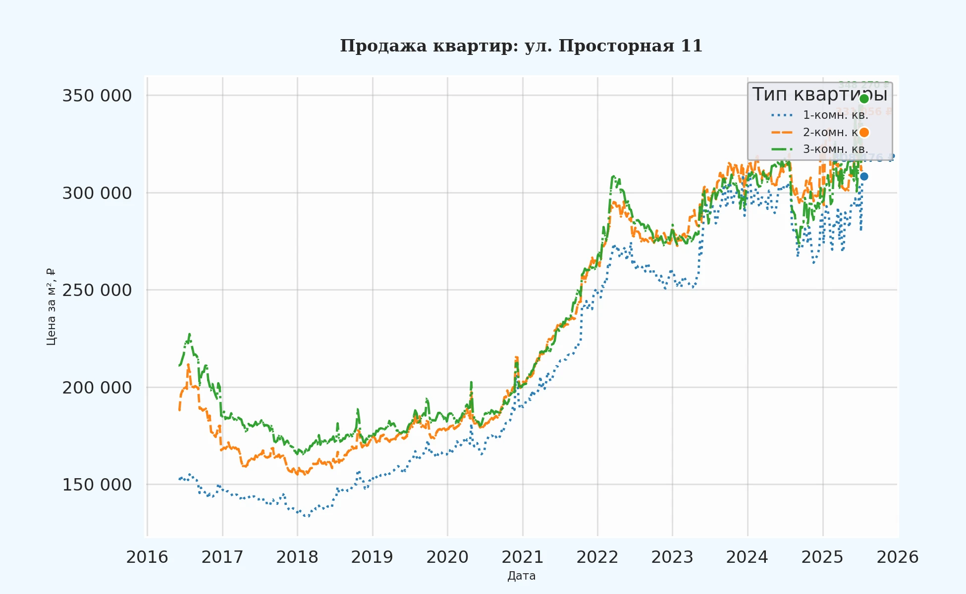 График изменения цены на квартиру Москва, ул. Просторная, 11 11