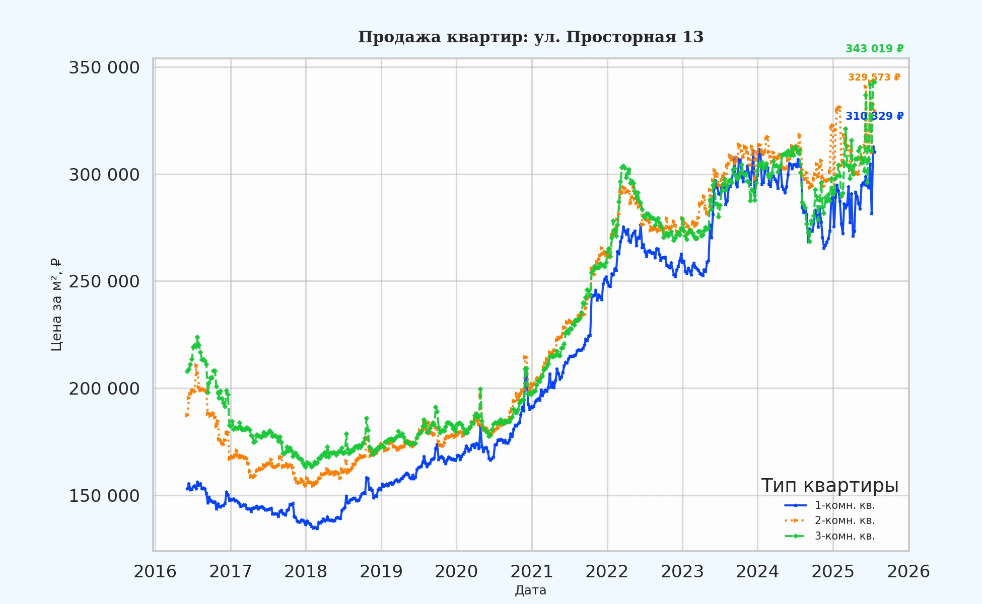 График изменения цены на квартиру Москва, ул. Просторная, 13 13