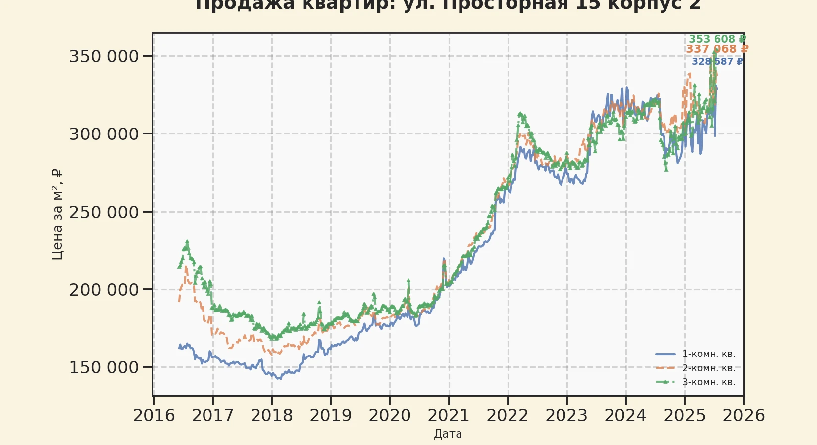 График изменения цены на квартиру Москва, ул. Просторная, 15 корпус 2 15 корпус 2