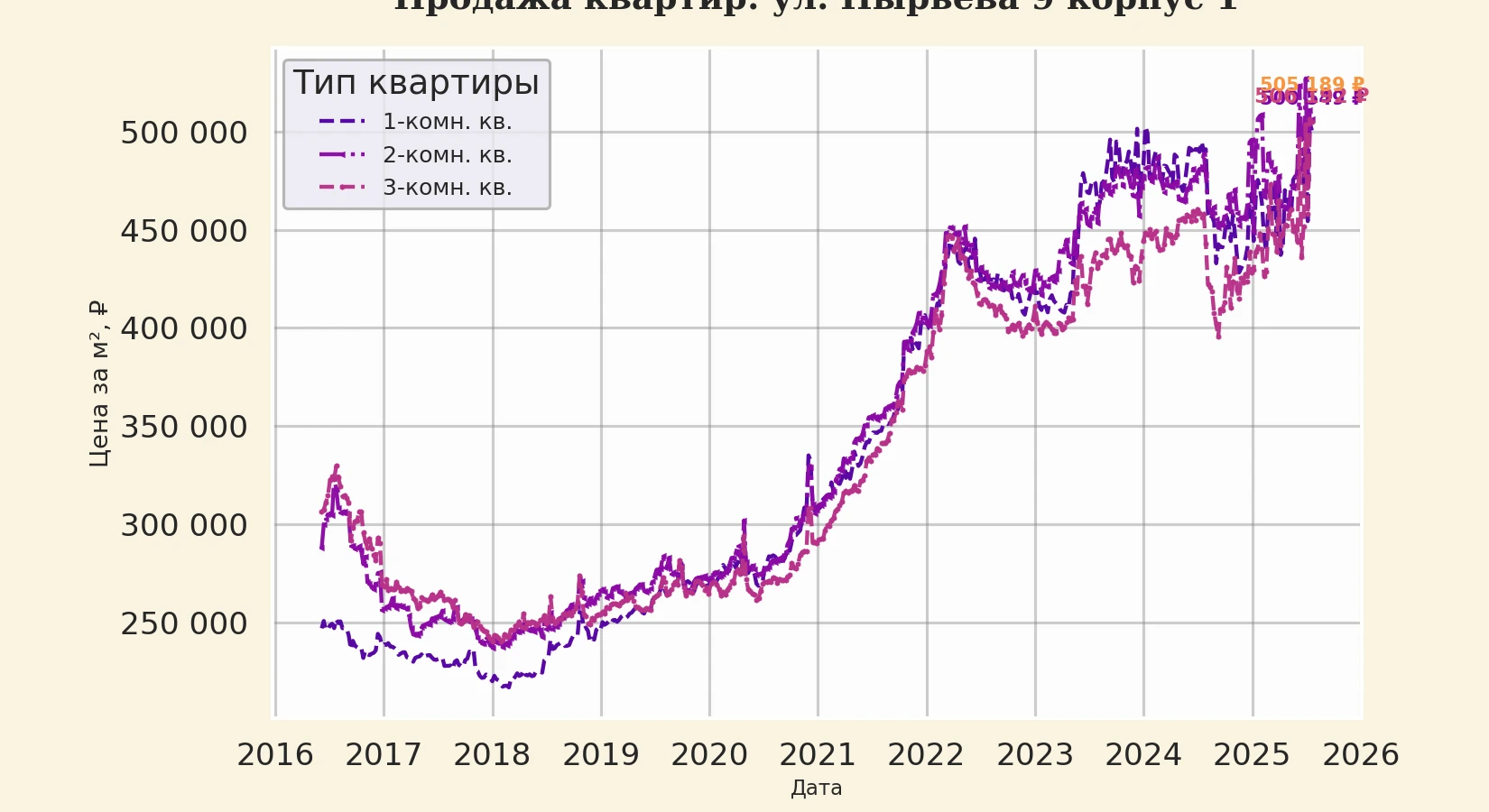 График изменения цены на квартиру Москва, ул. Пырьева, 9 корпус 1 9 корпус 1