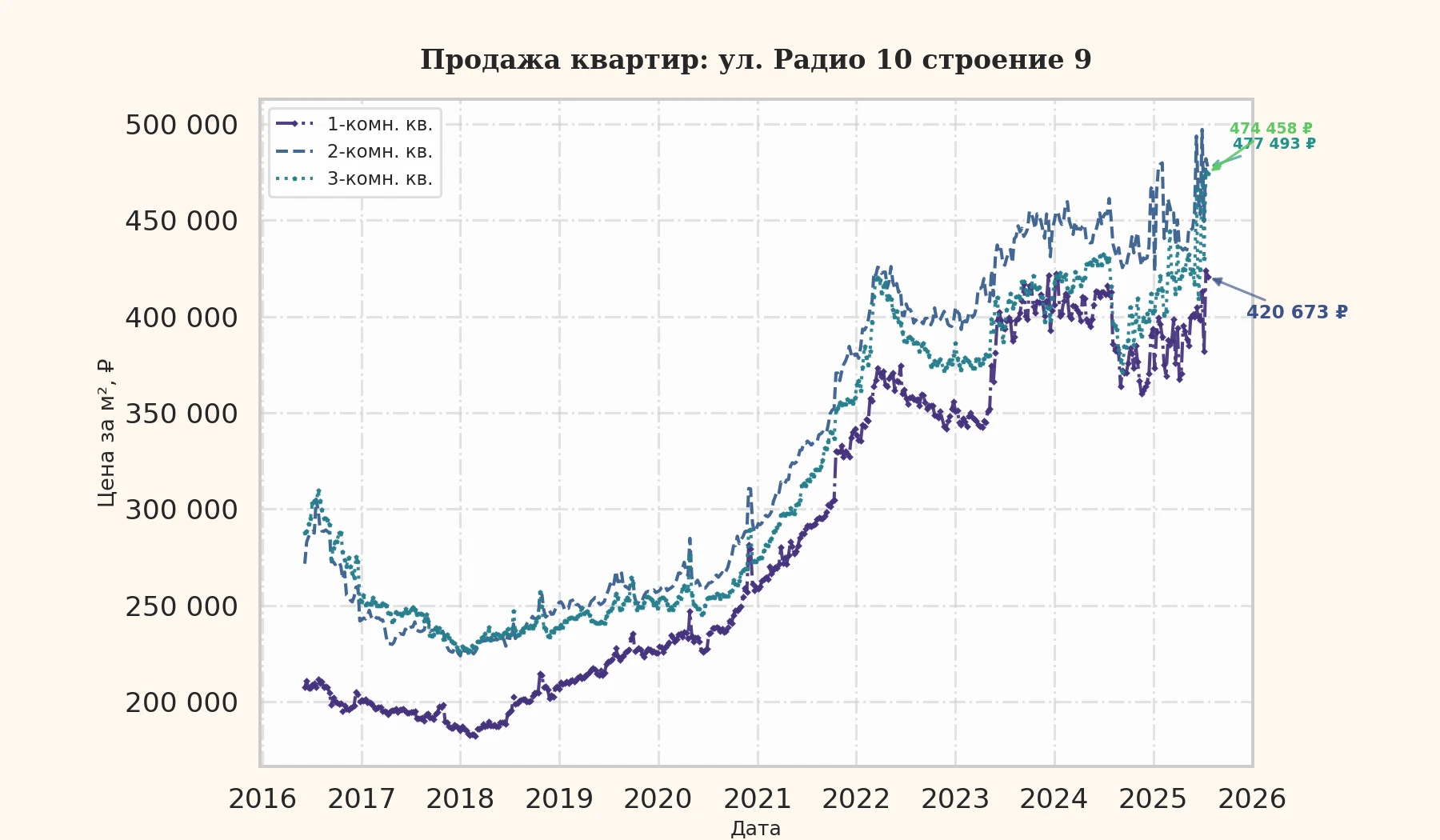 График изменения цены на квартиру Москва, ул. Радио, 10 Строение 9 10 Строение 9