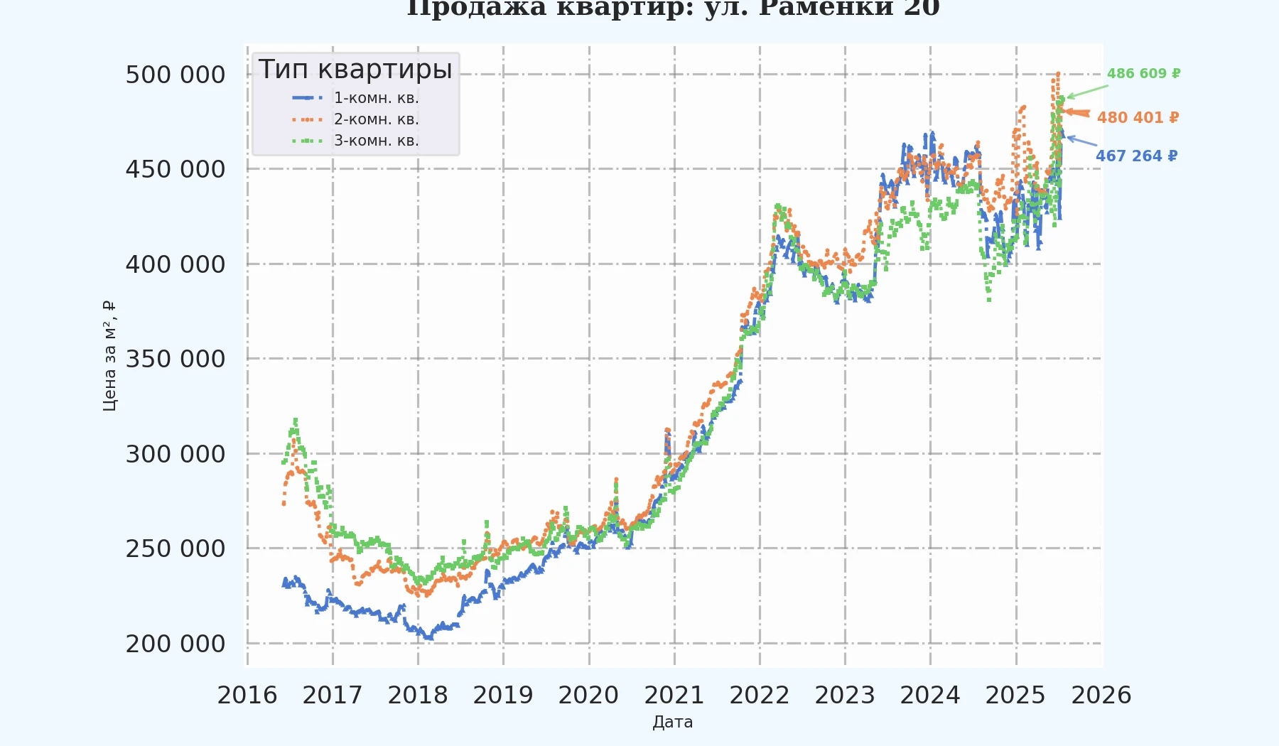 График изменения цены на квартиру Москва, ул. Раменки, 20 20