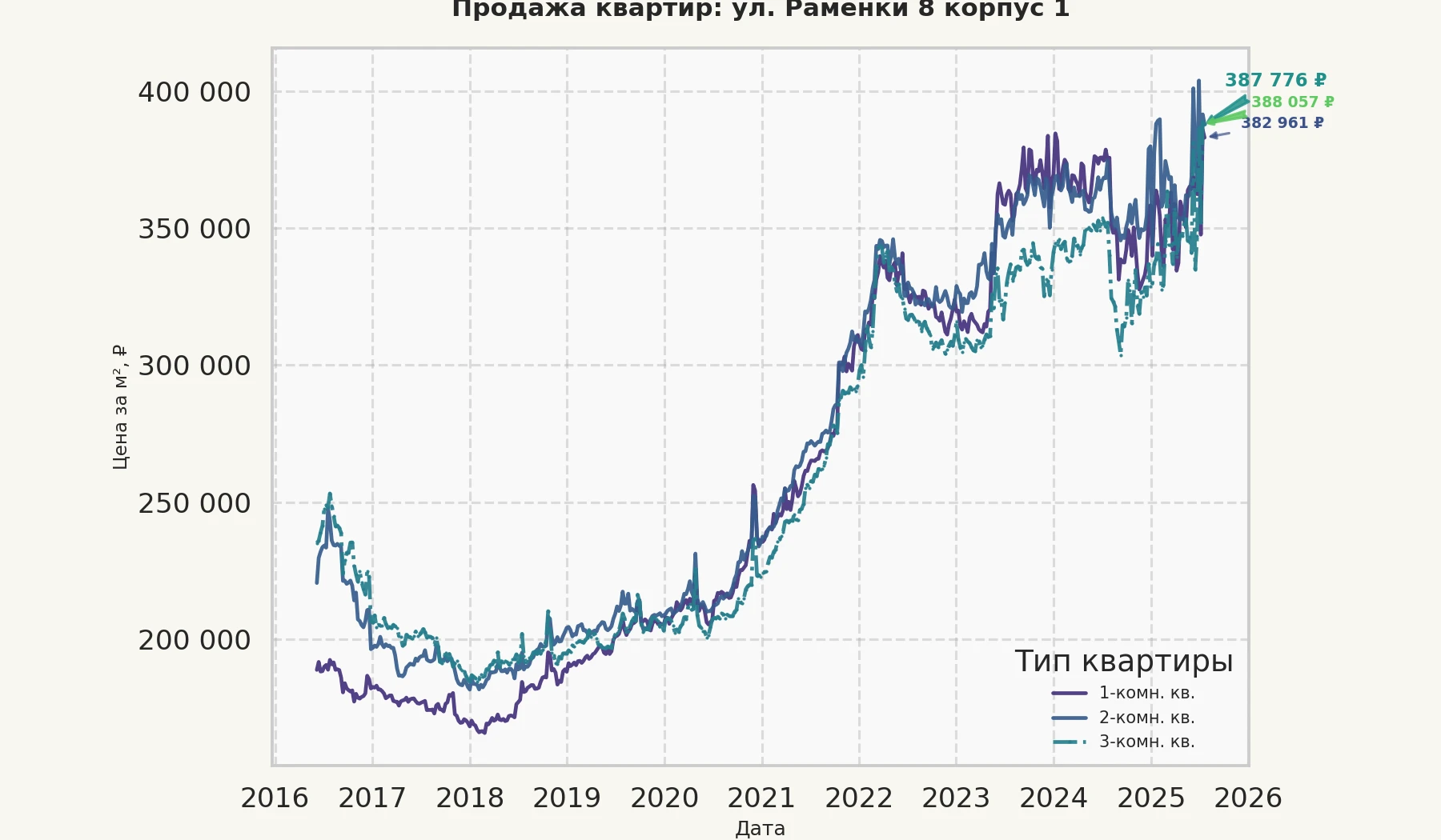 График изменения цены на квартиру Москва, ул. Раменки, 8 корпус 1 8 корпус 1