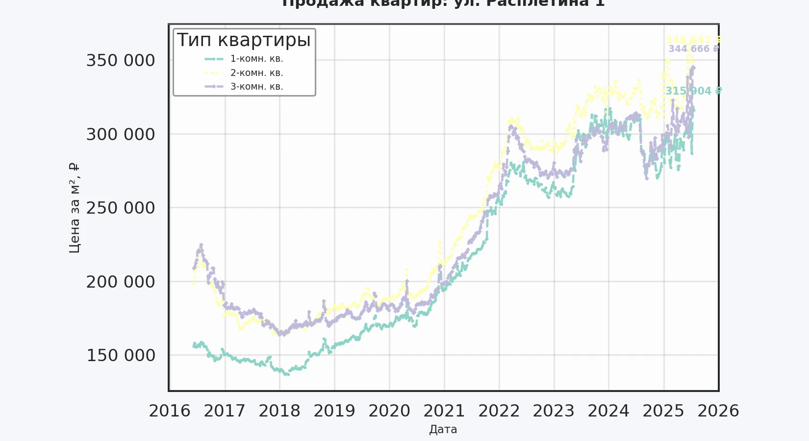 График изменения цены на квартиру Москва, ул. Расплетина, 1 1