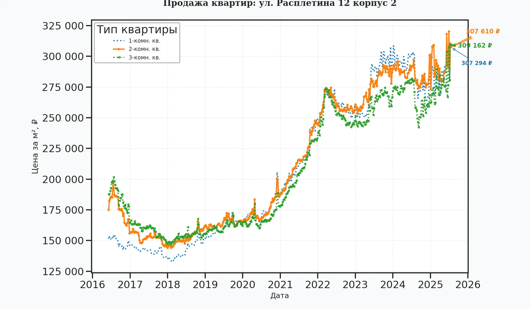 График изменения цены на квартиру Москва, ул. Расплетина, 12 корпус 2 12 корпус 2