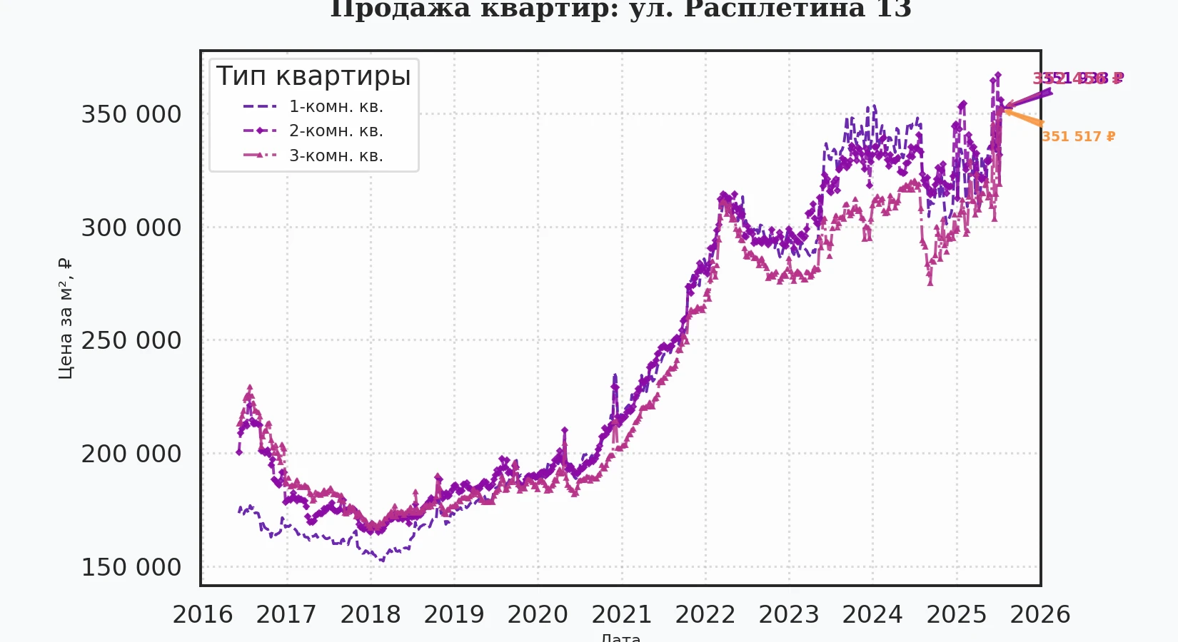 График изменения цены на квартиру Москва, ул. Расплетина, 13 13