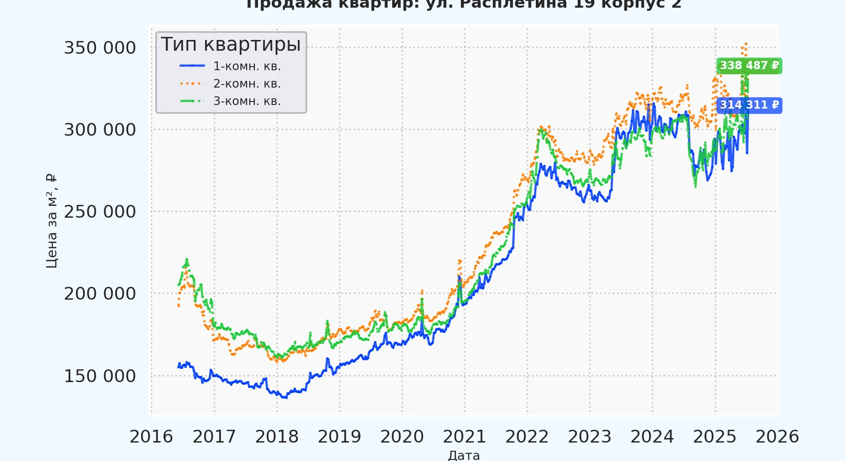 График изменения цены на квартиру Москва, ул. Расплетина, 19 корпус 2 19 корпус 2