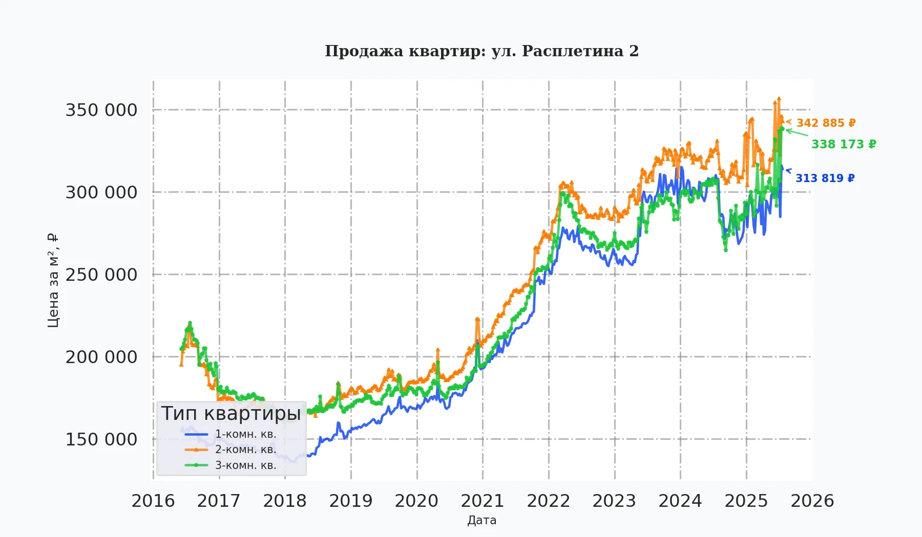 График изменения цены на квартиру Москва, ул. Расплетина, 2 2