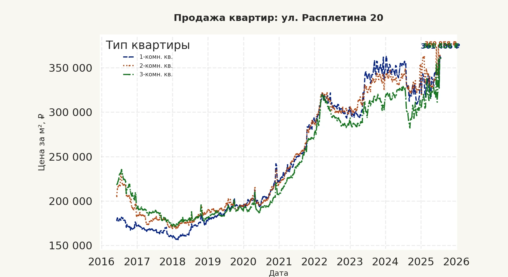 График изменения цены на квартиру Москва, ул. Расплетина, 20 20