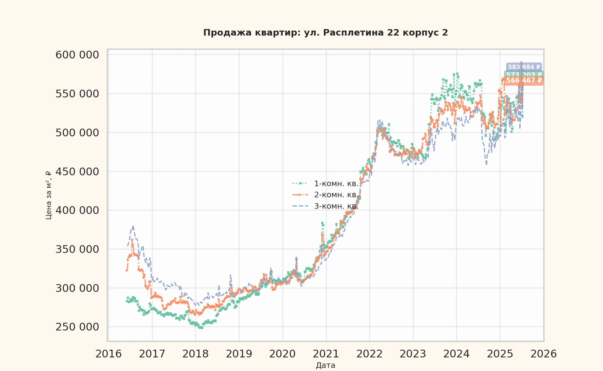 График изменения цены на квартиру Москва, ул. Расплетина, 22 корпус 2 22 корпус 2