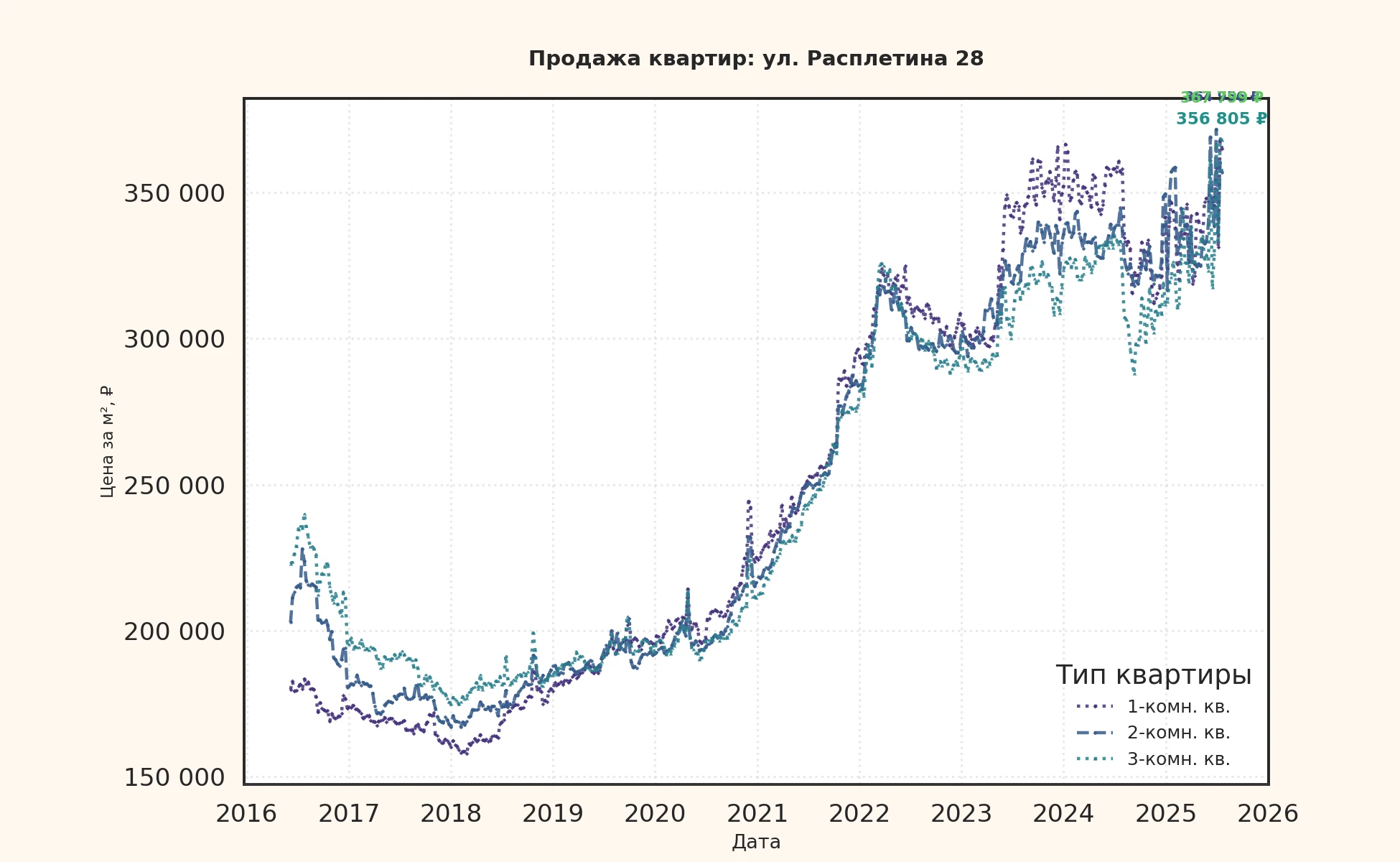 График изменения цены на квартиру Москва, ул. Расплетина, 28 28