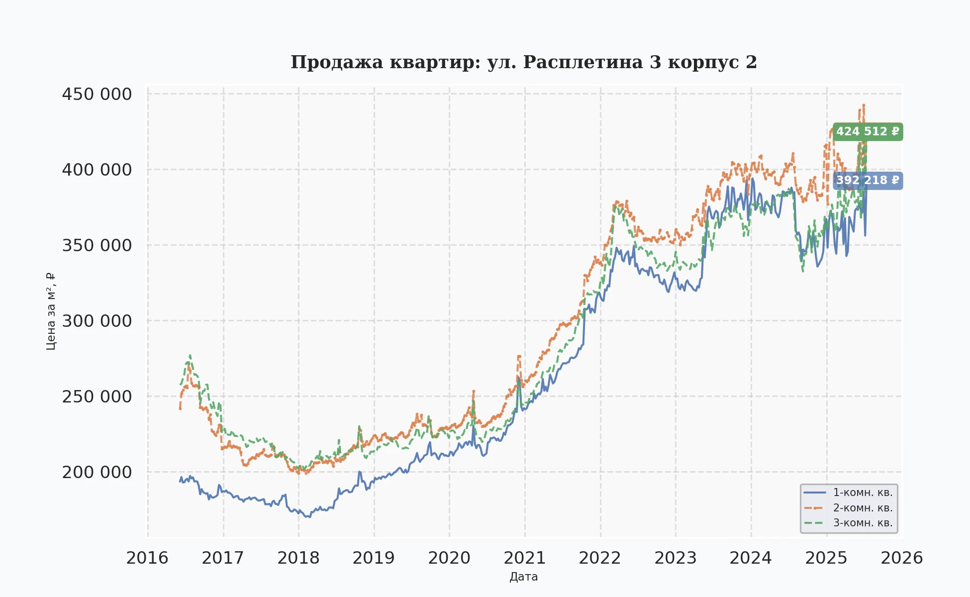 График изменения цены на квартиру Москва, ул. Расплетина, 3 корпус 2 3 корпус 2