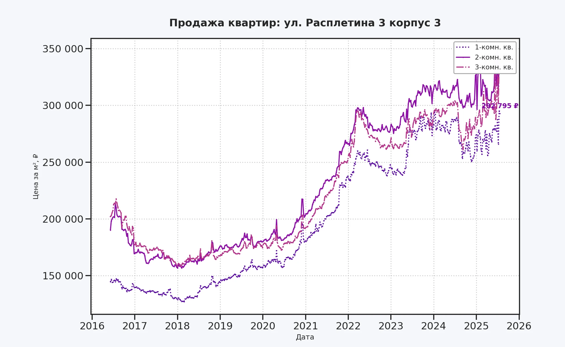 График изменения цены на квартиру Москва, ул. Расплетина, 3 корпус 3 3 корпус 3